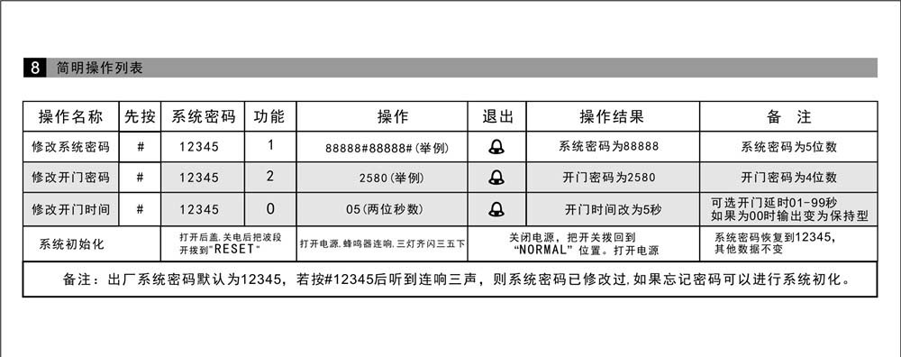 M-250Q Magnetic Card / ID Card Access Control